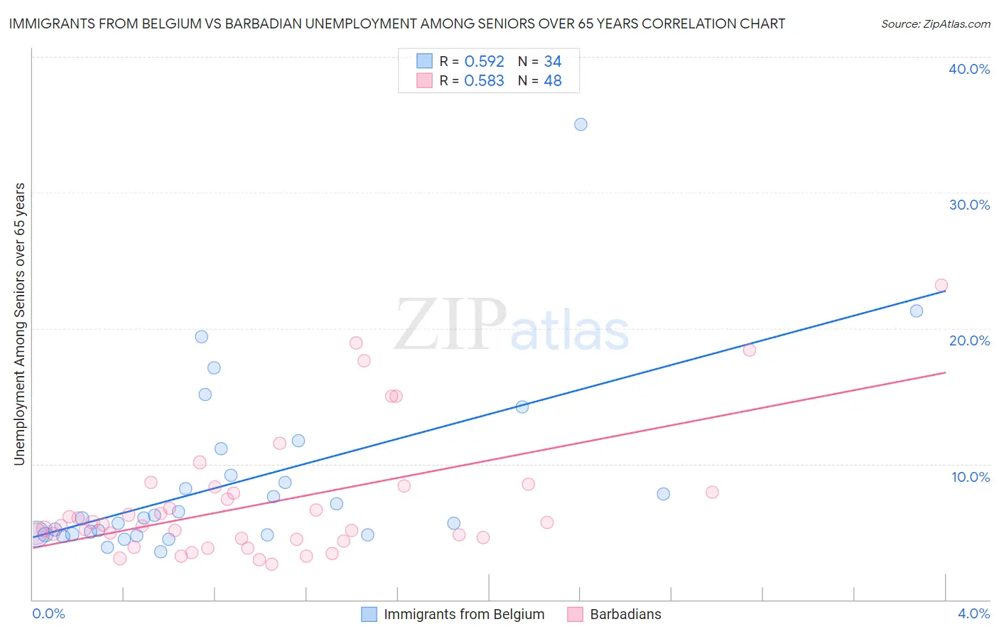Immigrants from Belgium vs Barbadian Unemployment Among Seniors over 65 years