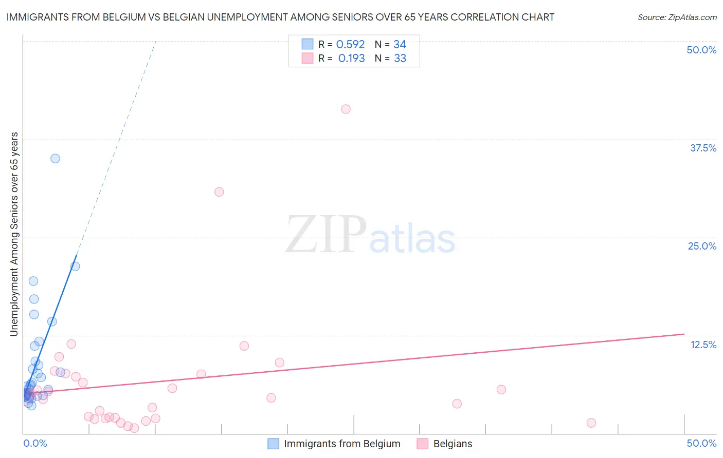 Immigrants from Belgium vs Belgian Unemployment Among Seniors over 65 years