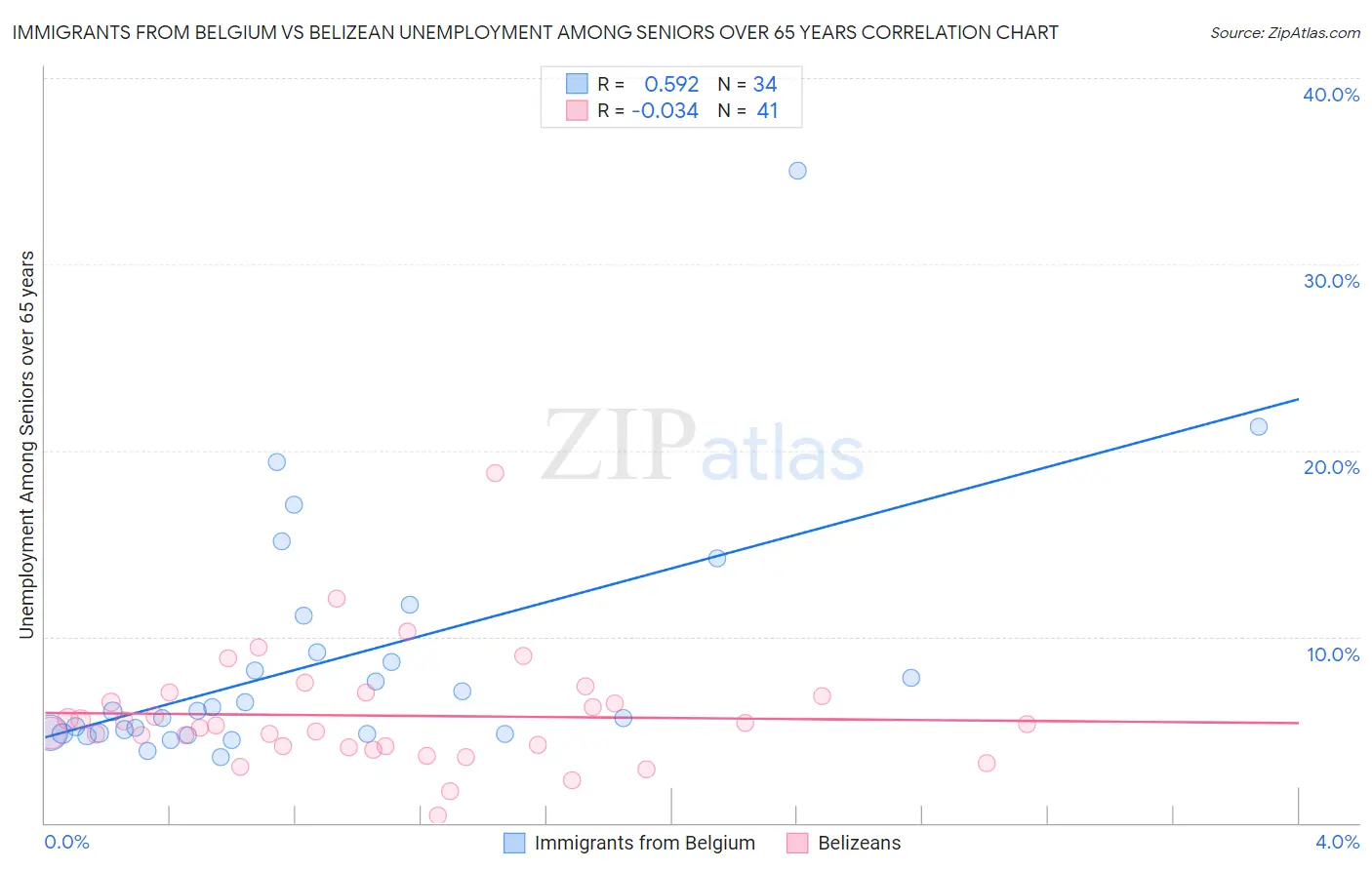 Immigrants from Belgium vs Belizean Unemployment Among Seniors over 65 years