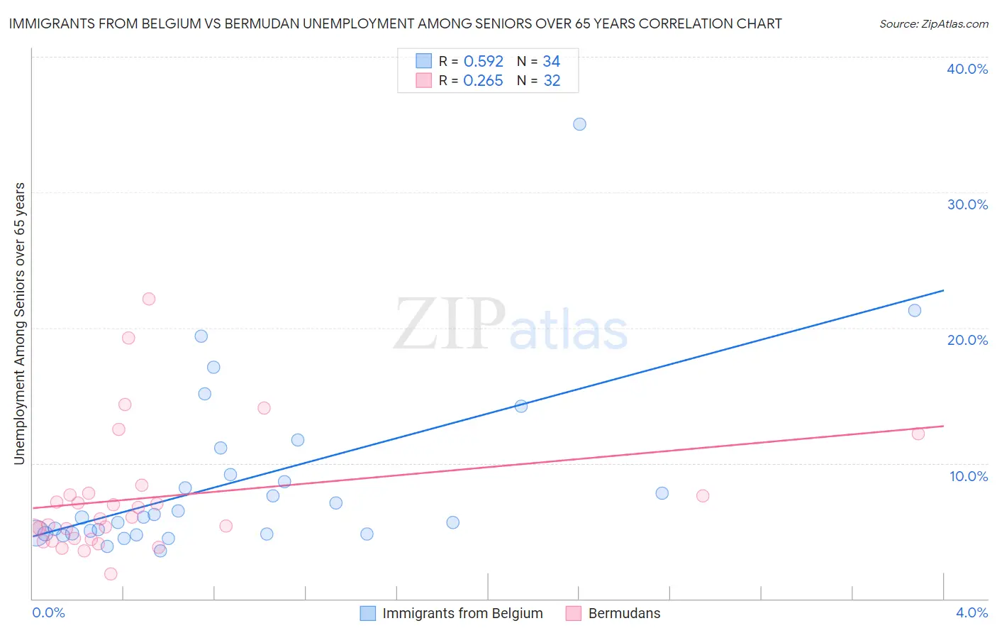 Immigrants from Belgium vs Bermudan Unemployment Among Seniors over 65 years