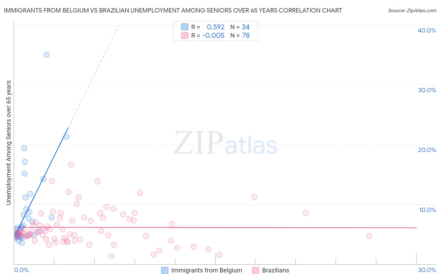 Immigrants from Belgium vs Brazilian Unemployment Among Seniors over 65 years