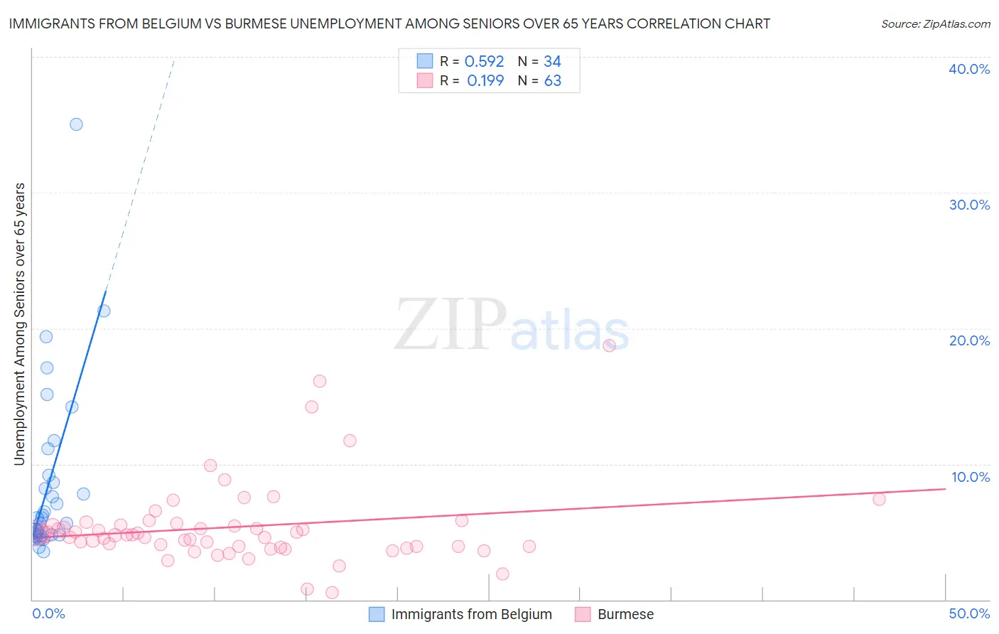 Immigrants from Belgium vs Burmese Unemployment Among Seniors over 65 years