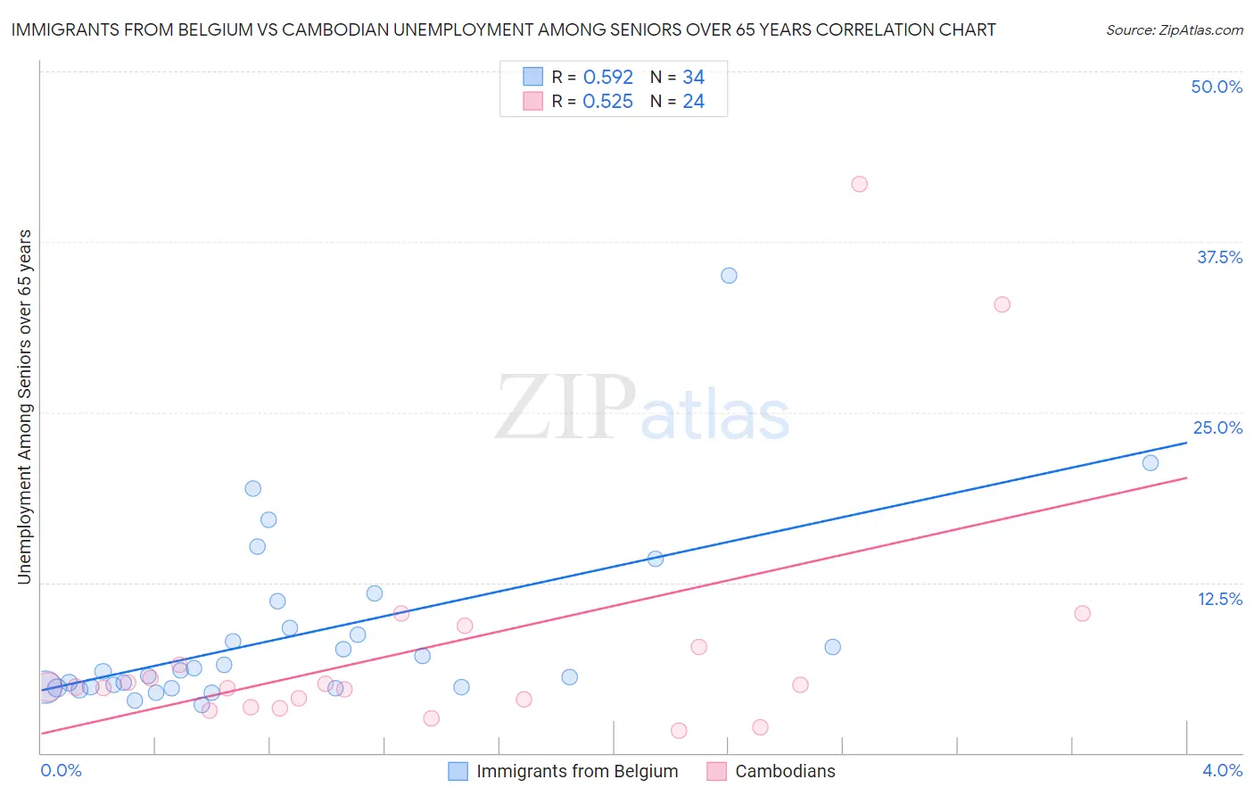 Immigrants from Belgium vs Cambodian Unemployment Among Seniors over 65 years