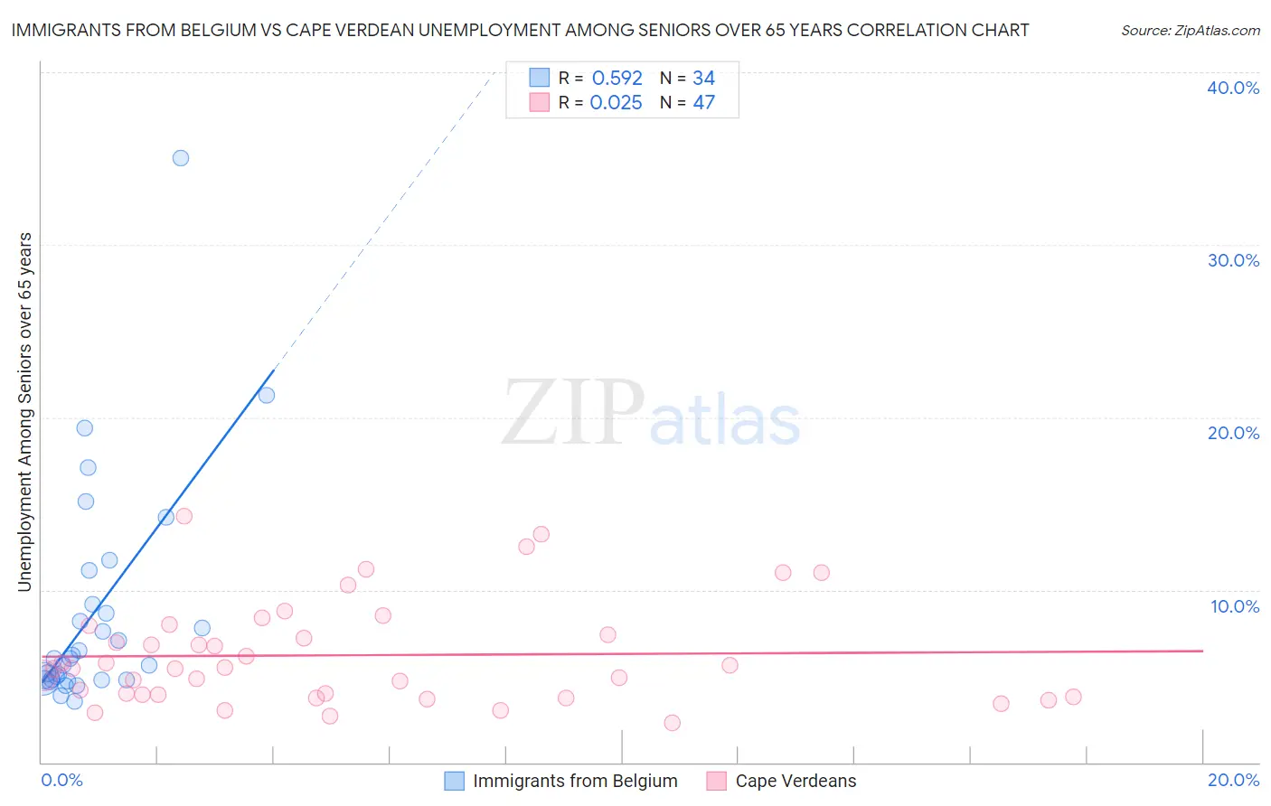 Immigrants from Belgium vs Cape Verdean Unemployment Among Seniors over 65 years