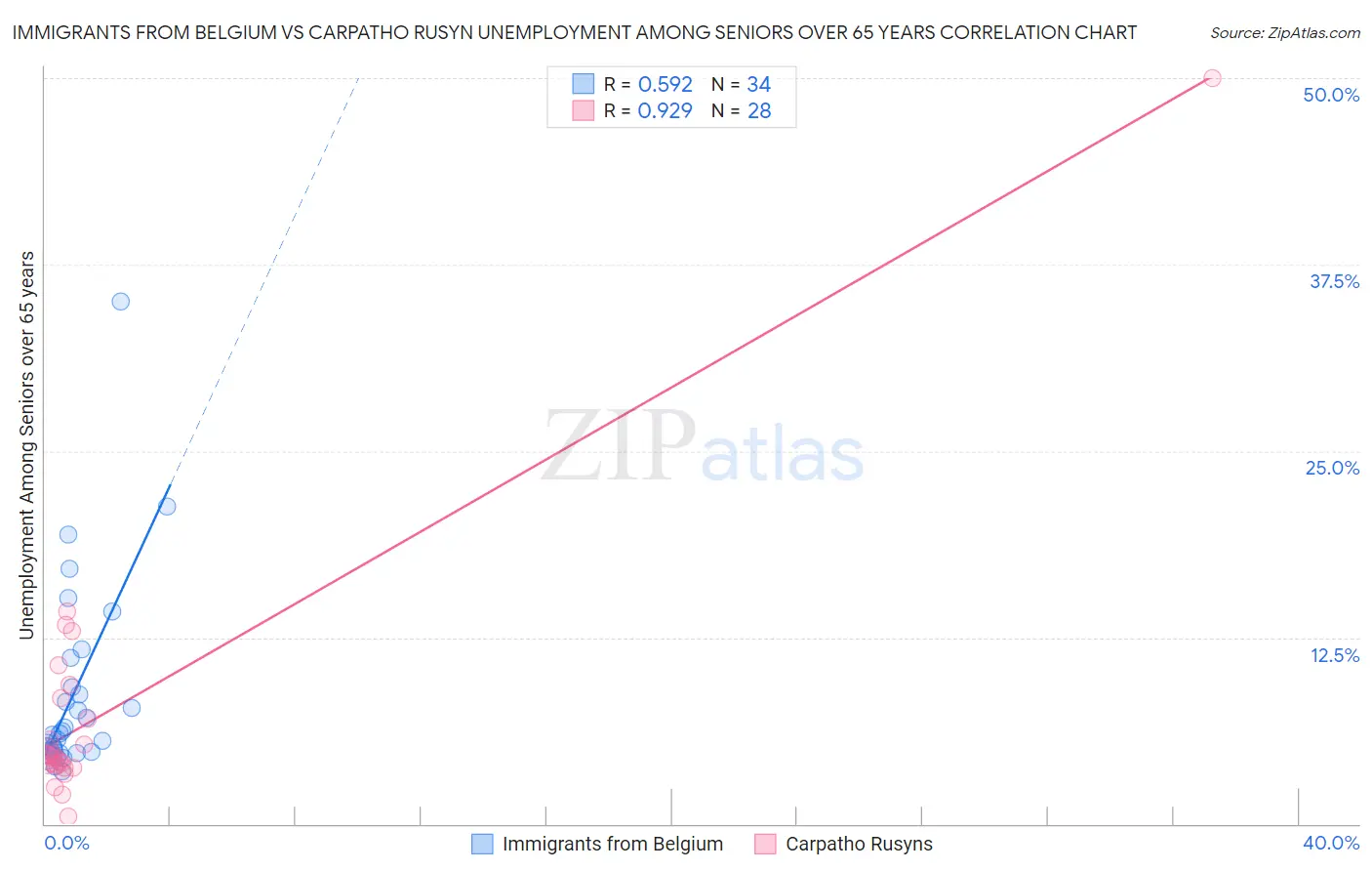 Immigrants from Belgium vs Carpatho Rusyn Unemployment Among Seniors over 65 years