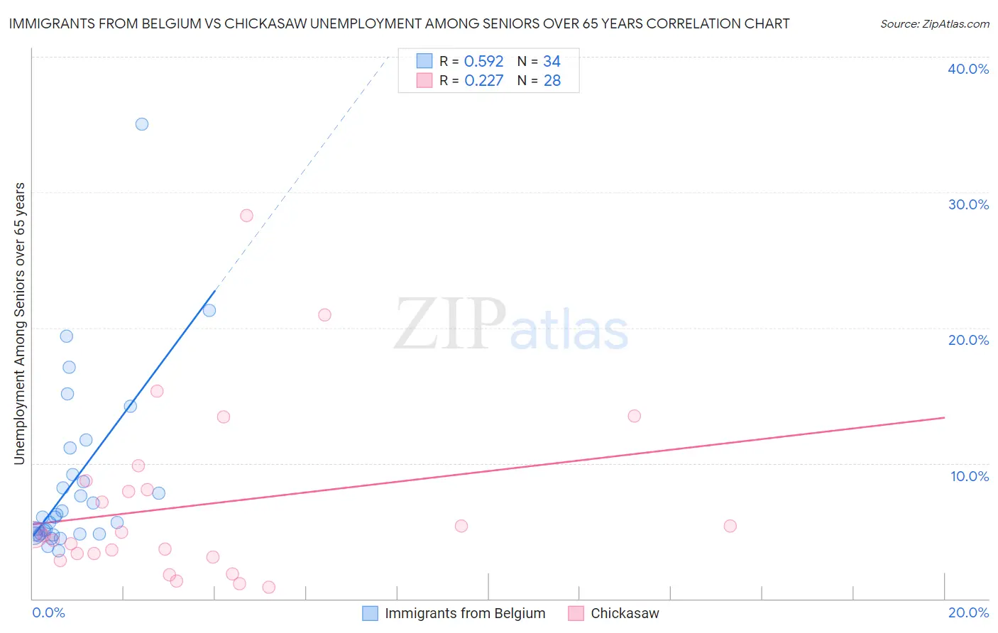 Immigrants from Belgium vs Chickasaw Unemployment Among Seniors over 65 years