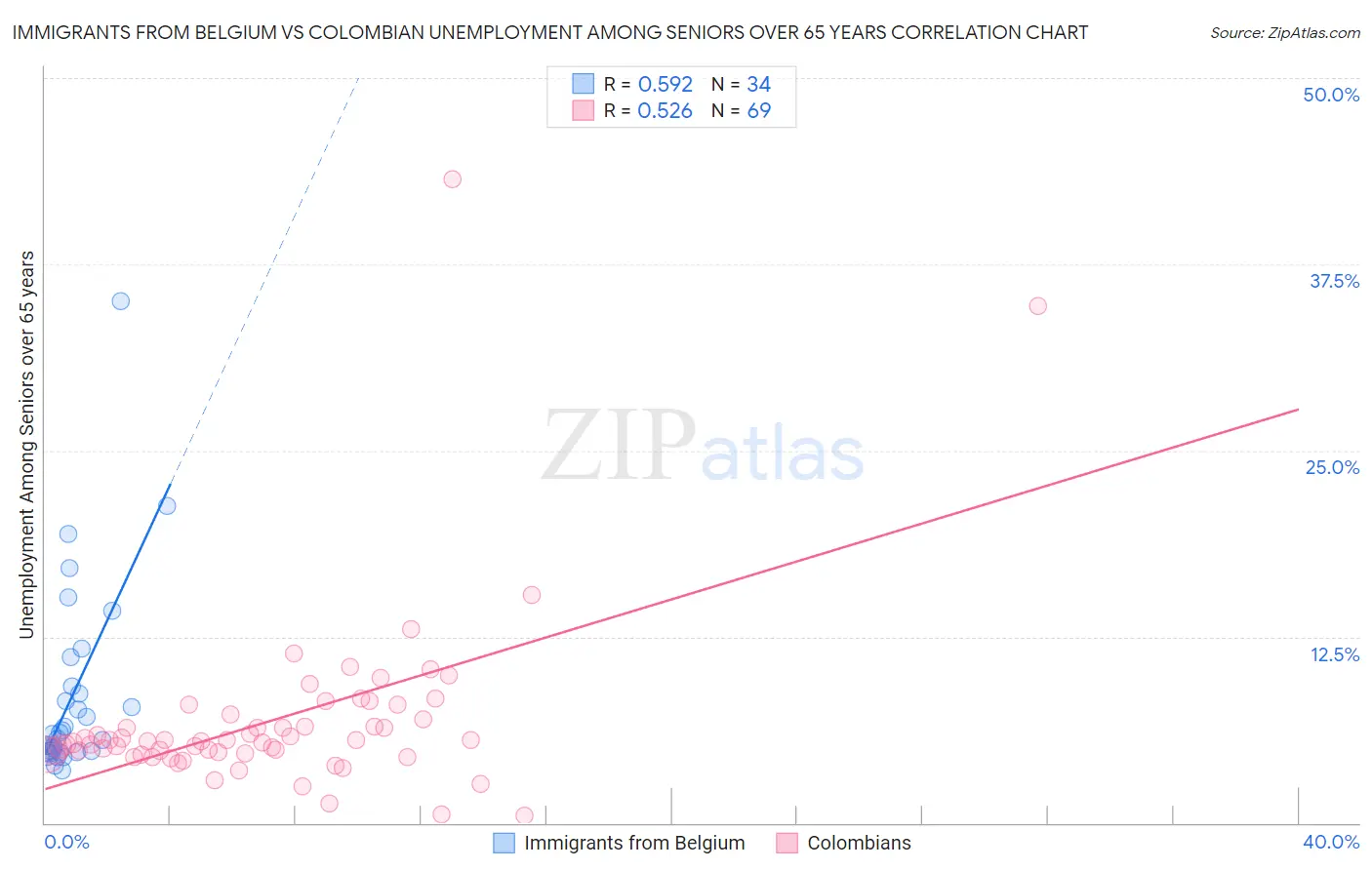 Immigrants from Belgium vs Colombian Unemployment Among Seniors over 65 years