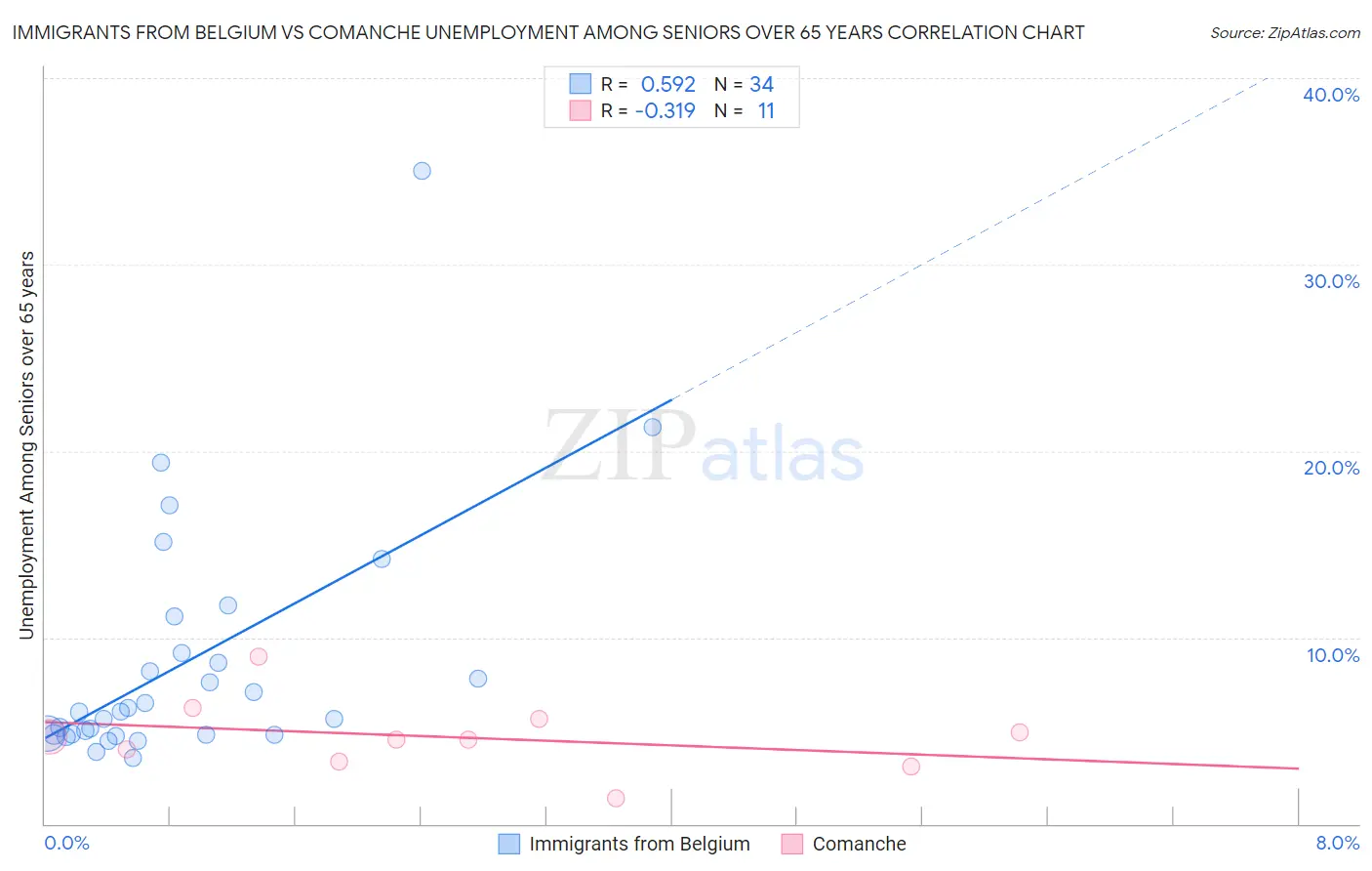 Immigrants from Belgium vs Comanche Unemployment Among Seniors over 65 years