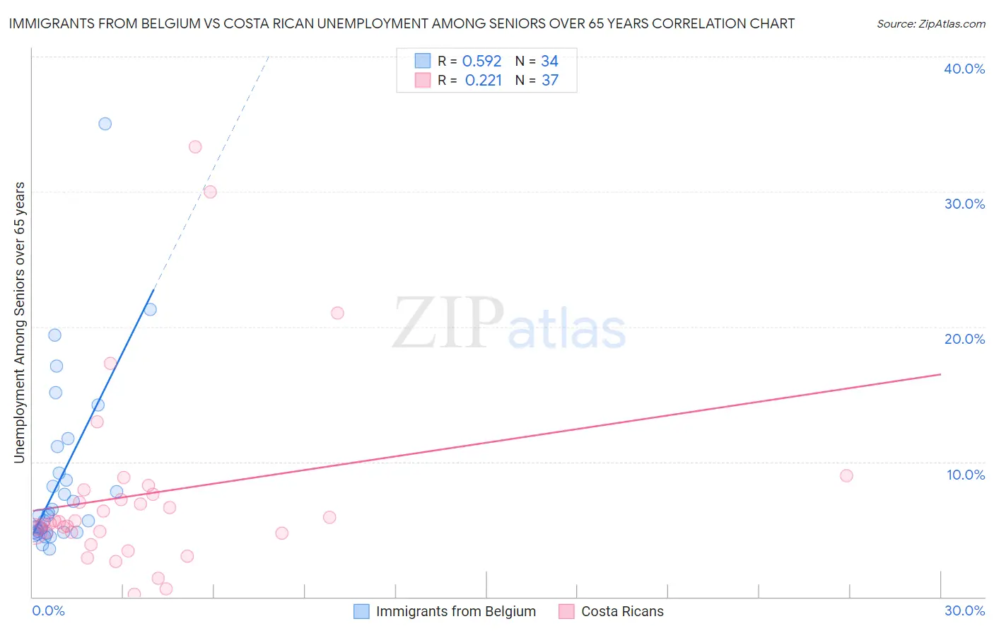 Immigrants from Belgium vs Costa Rican Unemployment Among Seniors over 65 years