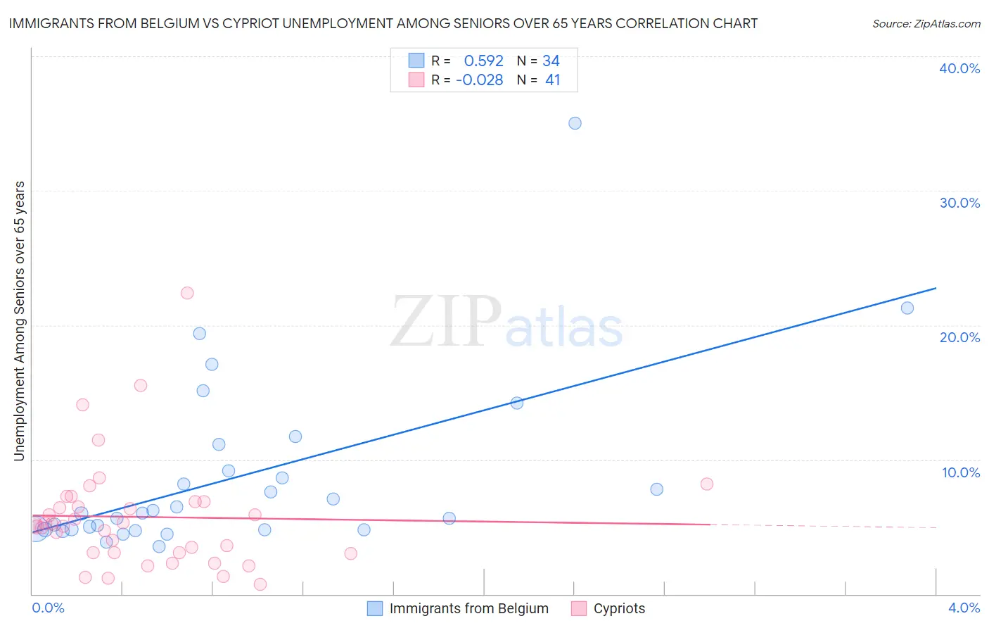 Immigrants from Belgium vs Cypriot Unemployment Among Seniors over 65 years