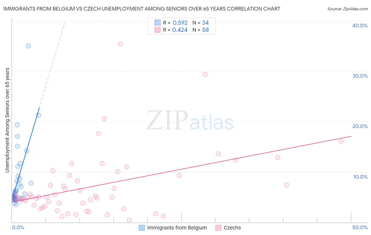 Immigrants from Belgium vs Czech Unemployment Among Seniors over 65 years