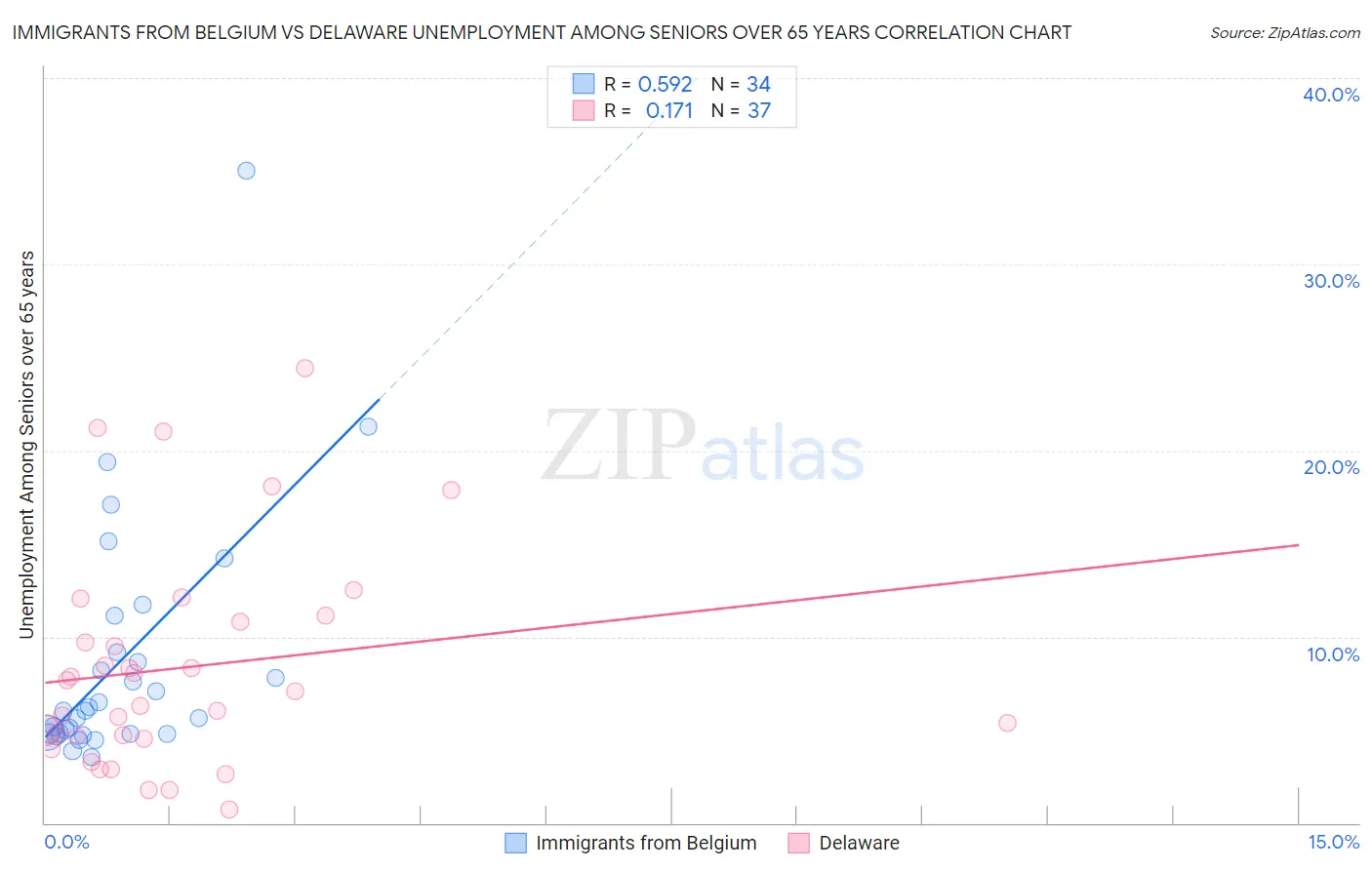 Immigrants from Belgium vs Delaware Unemployment Among Seniors over 65 years