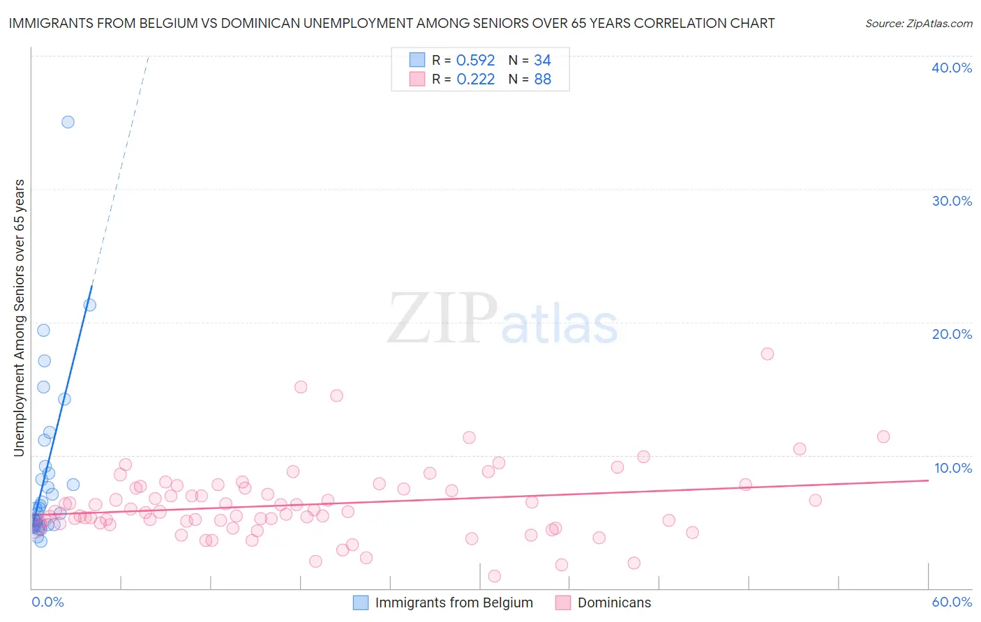 Immigrants from Belgium vs Dominican Unemployment Among Seniors over 65 years