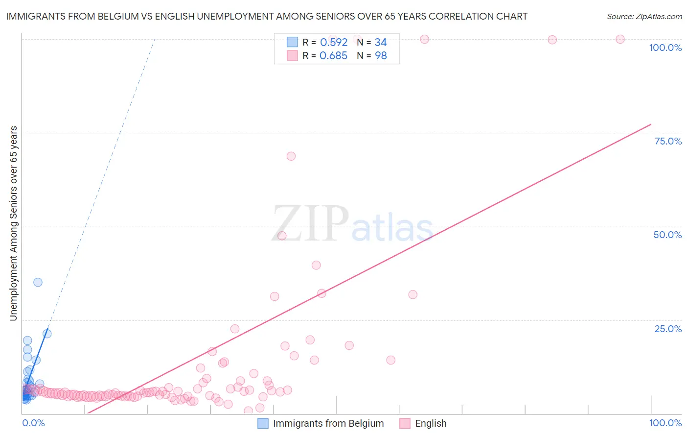 Immigrants from Belgium vs English Unemployment Among Seniors over 65 years