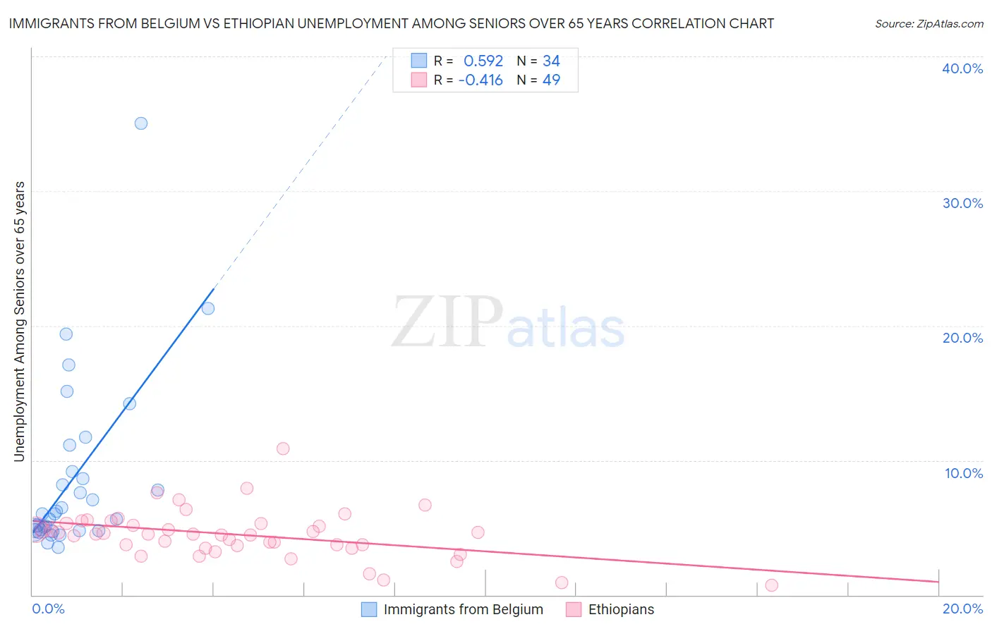 Immigrants from Belgium vs Ethiopian Unemployment Among Seniors over 65 years