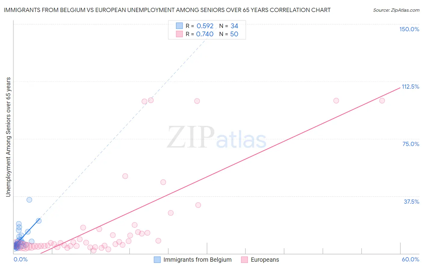 Immigrants from Belgium vs European Unemployment Among Seniors over 65 years