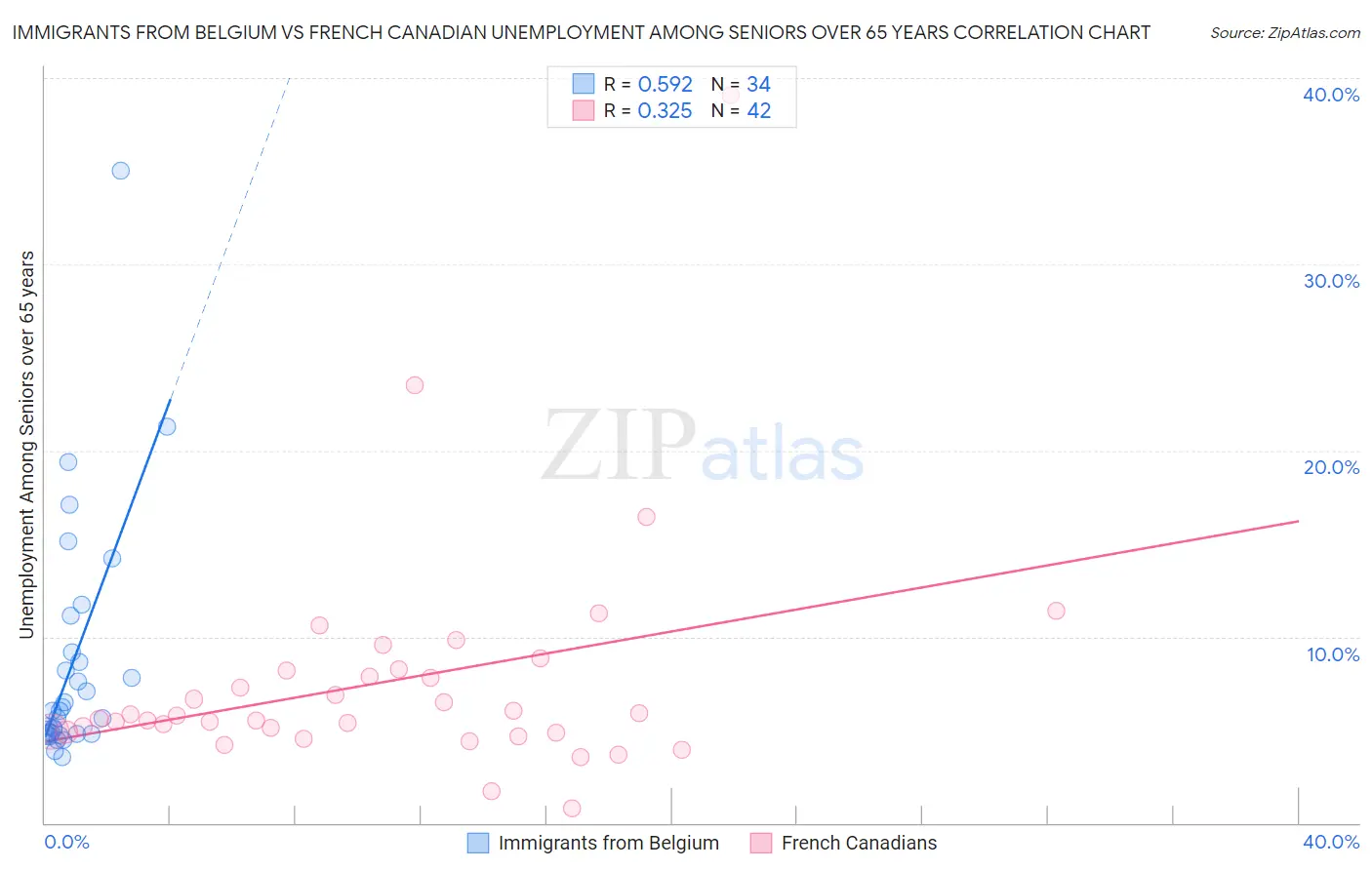 Immigrants from Belgium vs French Canadian Unemployment Among Seniors over 65 years