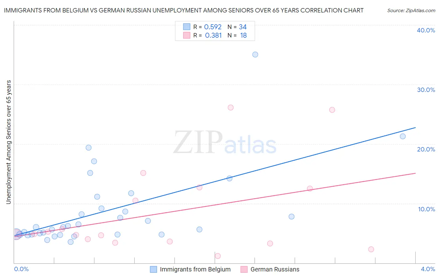 Immigrants from Belgium vs German Russian Unemployment Among Seniors over 65 years