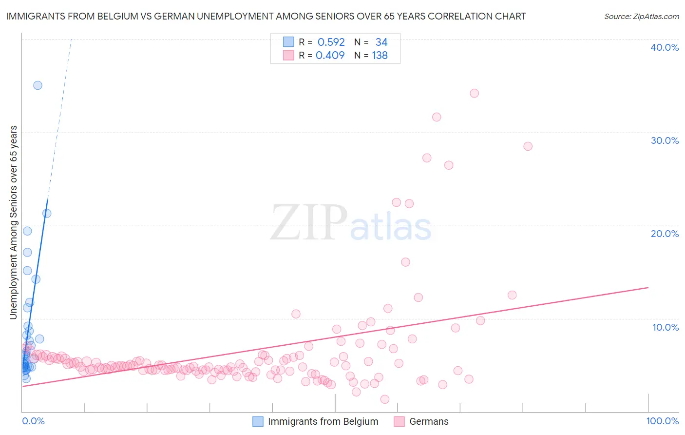 Immigrants from Belgium vs German Unemployment Among Seniors over 65 years