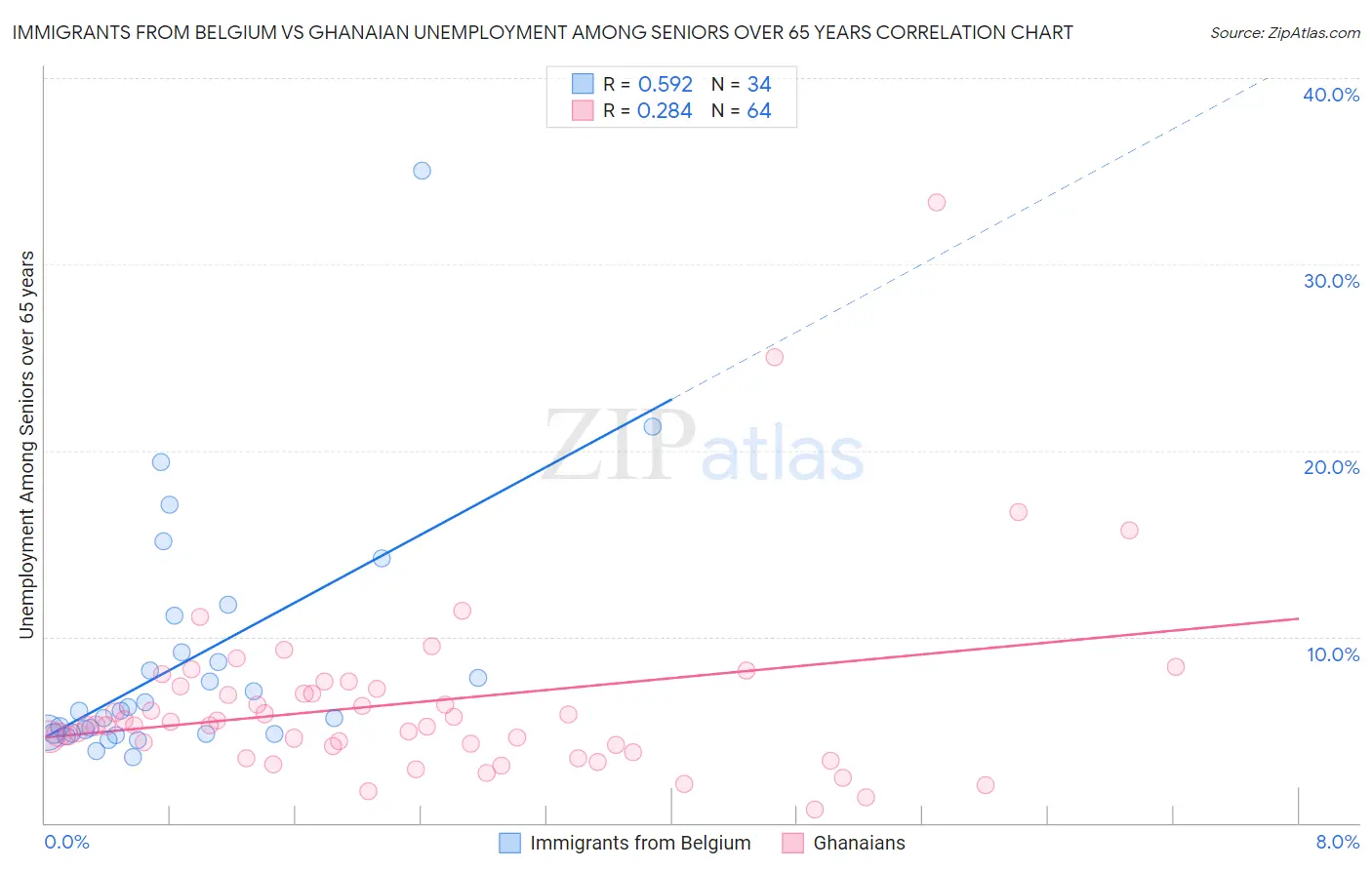 Immigrants from Belgium vs Ghanaian Unemployment Among Seniors over 65 years