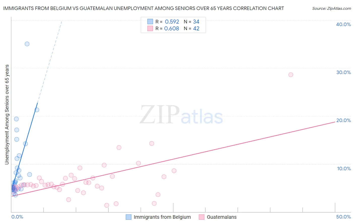 Immigrants from Belgium vs Guatemalan Unemployment Among Seniors over 65 years