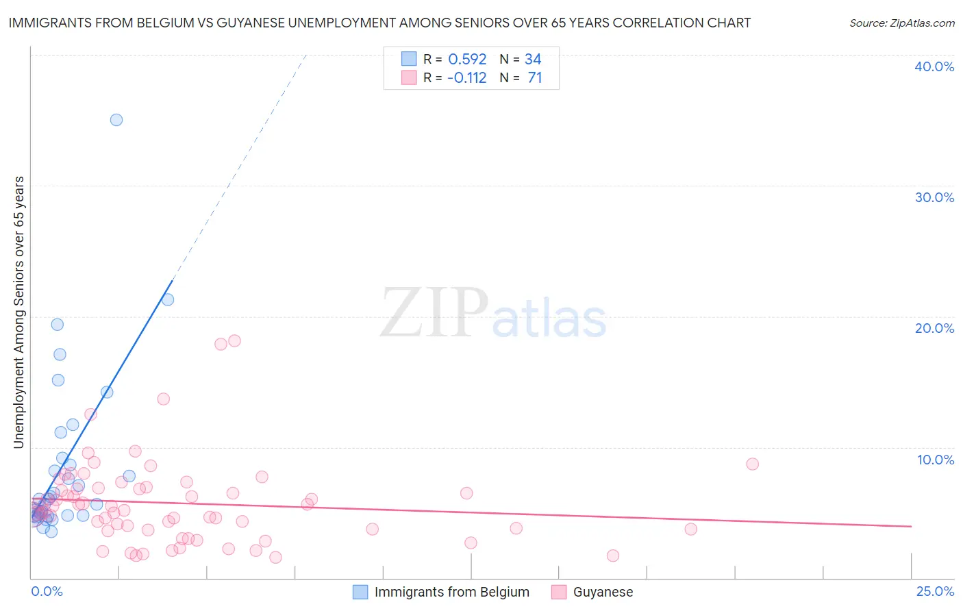 Immigrants from Belgium vs Guyanese Unemployment Among Seniors over 65 years
