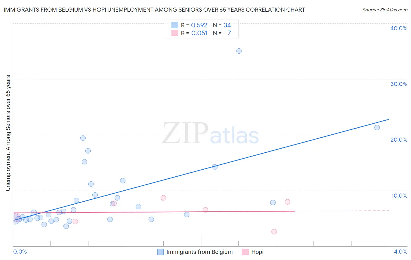 Immigrants from Belgium vs Hopi Unemployment Among Seniors over 65 years