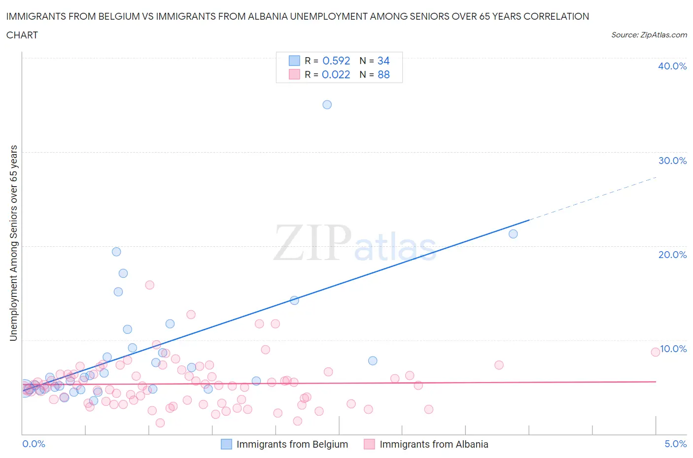 Immigrants from Belgium vs Immigrants from Albania Unemployment Among Seniors over 65 years