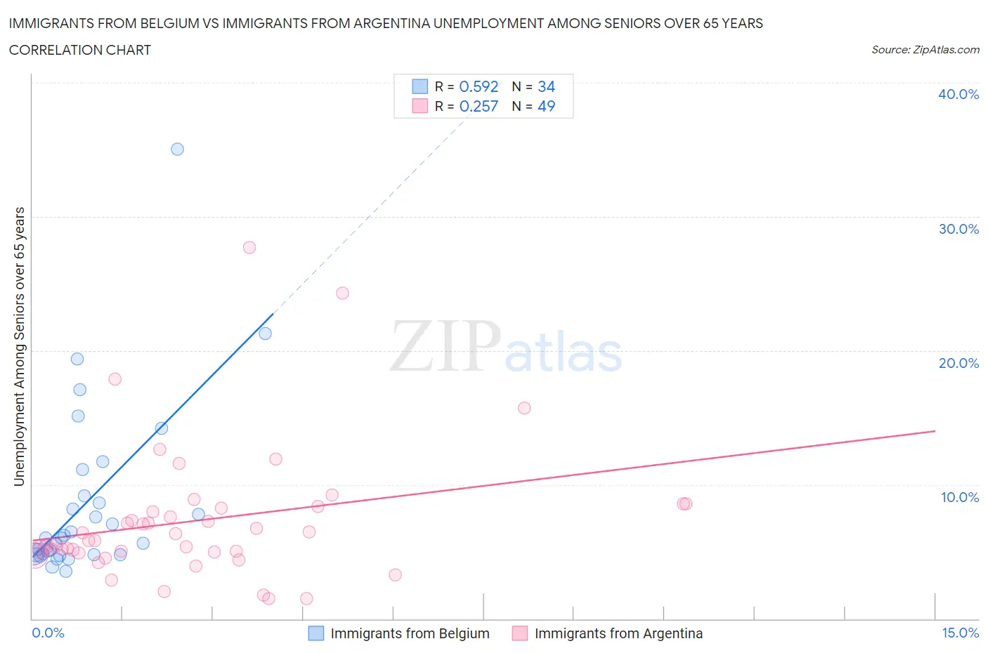 Immigrants from Belgium vs Immigrants from Argentina Unemployment Among Seniors over 65 years