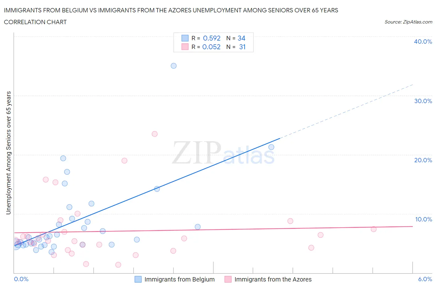 Immigrants from Belgium vs Immigrants from the Azores Unemployment Among Seniors over 65 years