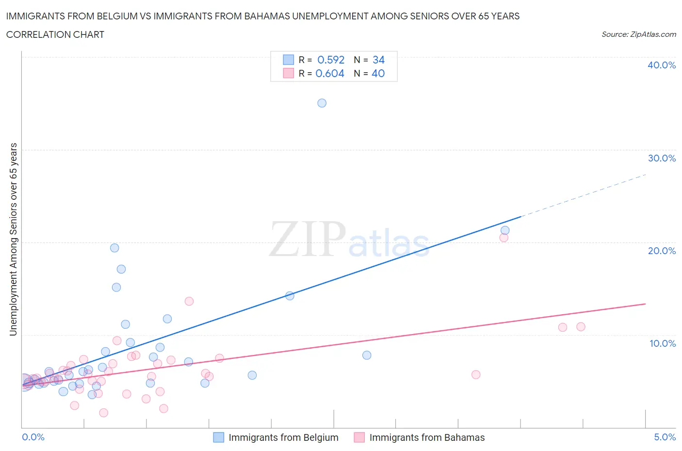 Immigrants from Belgium vs Immigrants from Bahamas Unemployment Among Seniors over 65 years