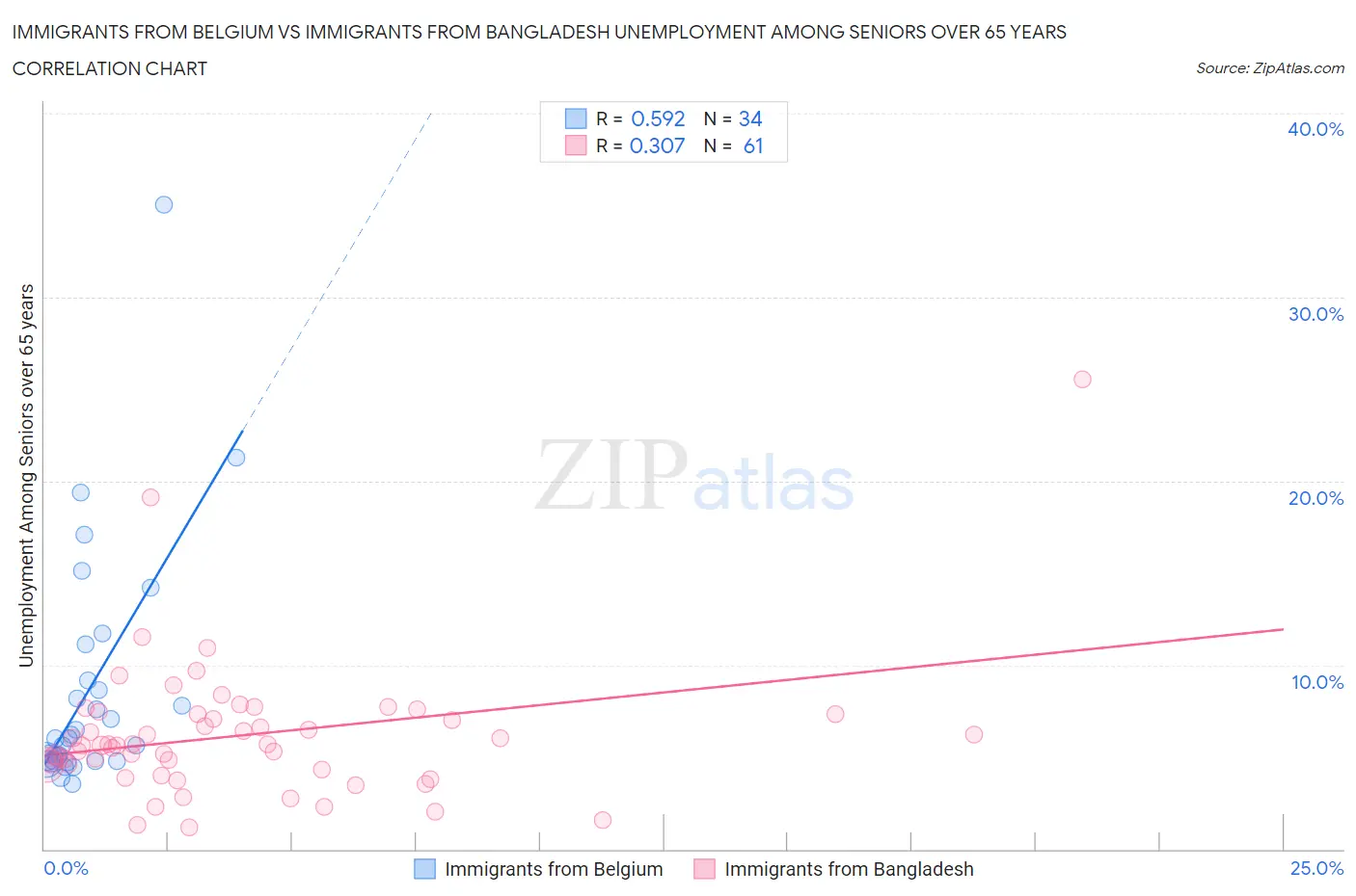 Immigrants from Belgium vs Immigrants from Bangladesh Unemployment Among Seniors over 65 years