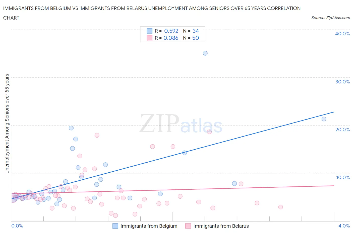 Immigrants from Belgium vs Immigrants from Belarus Unemployment Among Seniors over 65 years