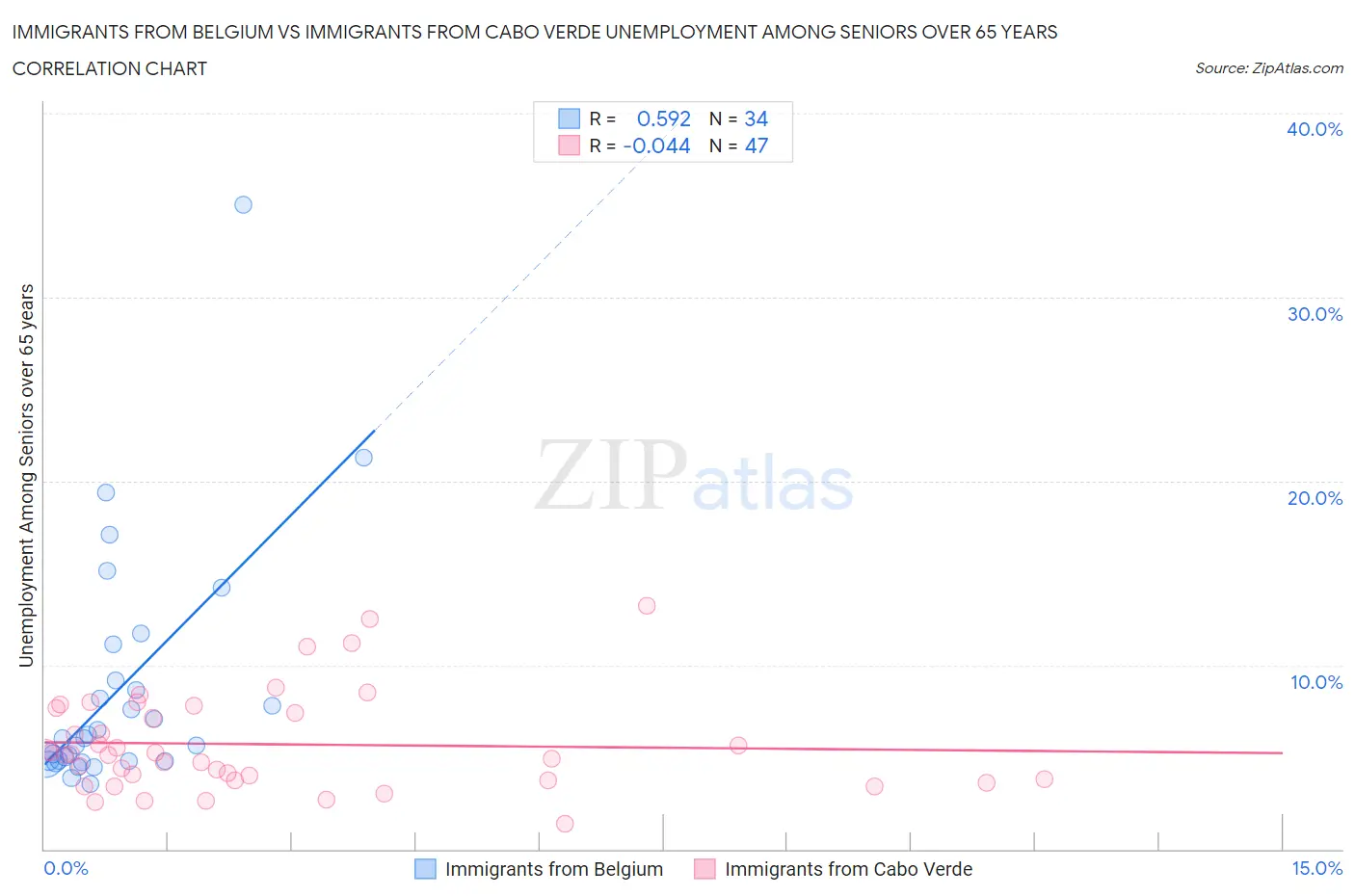 Immigrants from Belgium vs Immigrants from Cabo Verde Unemployment Among Seniors over 65 years