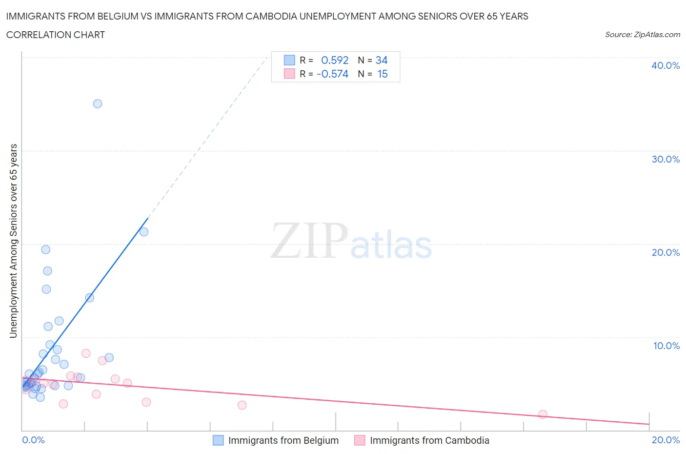 Immigrants from Belgium vs Immigrants from Cambodia Unemployment Among Seniors over 65 years