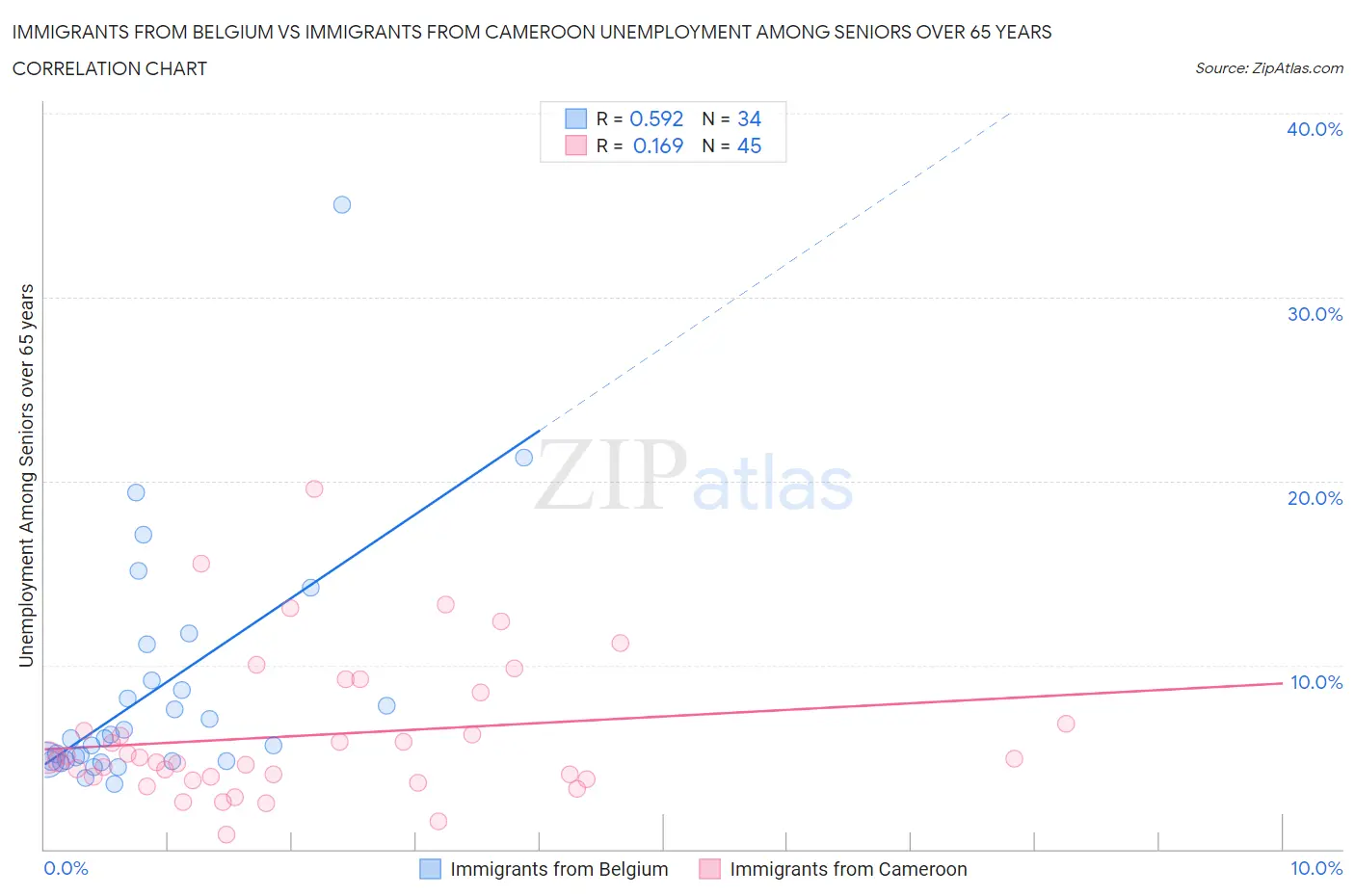 Immigrants from Belgium vs Immigrants from Cameroon Unemployment Among Seniors over 65 years