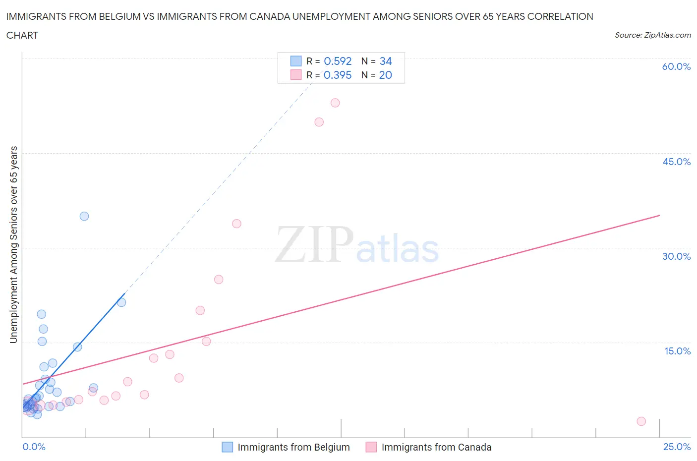 Immigrants from Belgium vs Immigrants from Canada Unemployment Among Seniors over 65 years