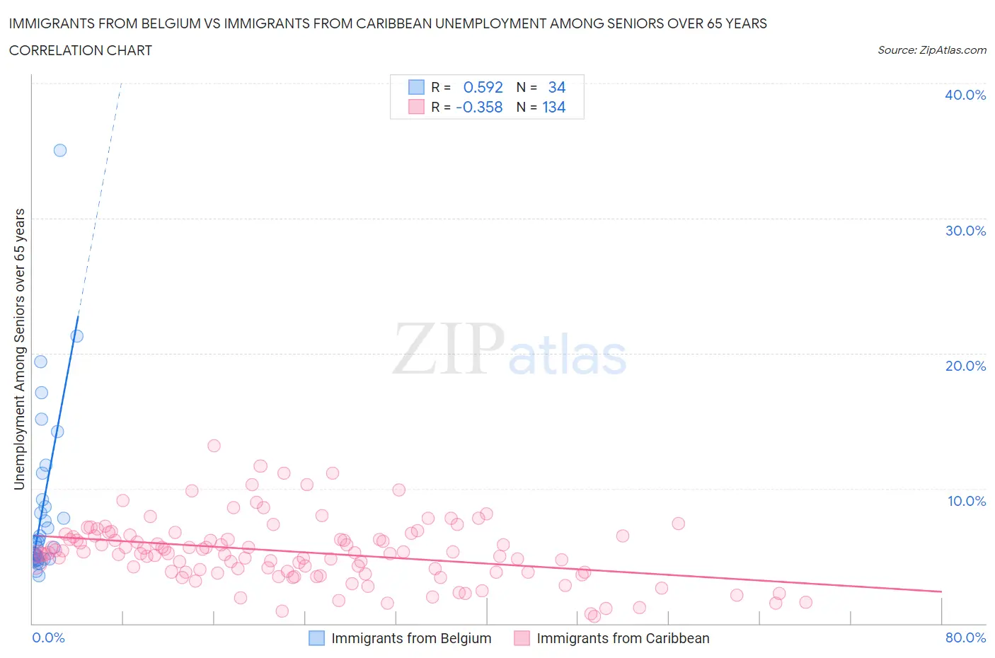 Immigrants from Belgium vs Immigrants from Caribbean Unemployment Among Seniors over 65 years