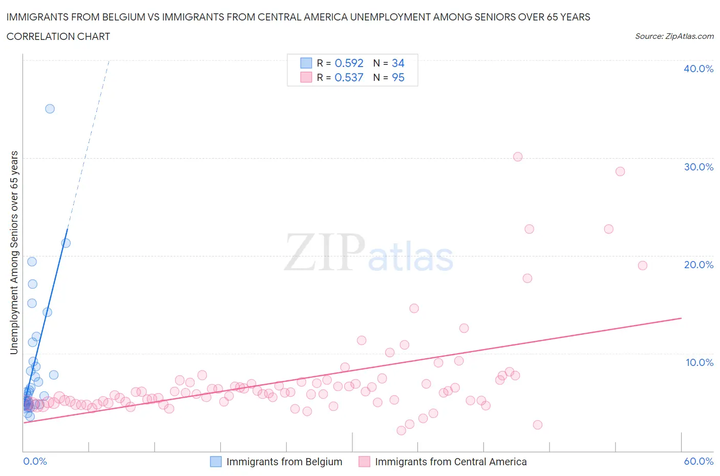 Immigrants from Belgium vs Immigrants from Central America Unemployment Among Seniors over 65 years