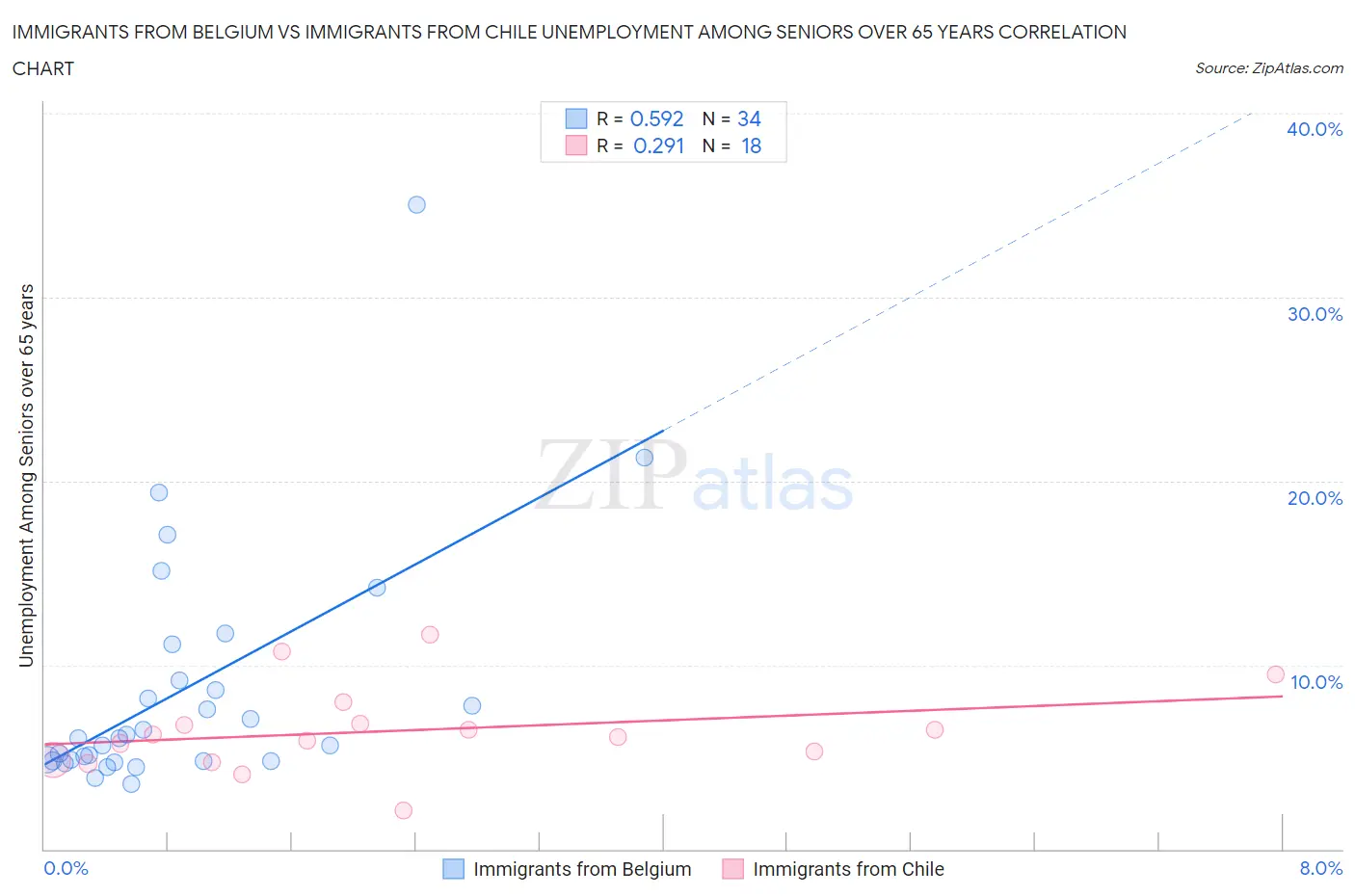 Immigrants from Belgium vs Immigrants from Chile Unemployment Among Seniors over 65 years