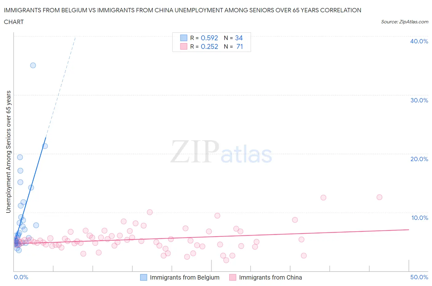 Immigrants from Belgium vs Immigrants from China Unemployment Among Seniors over 65 years