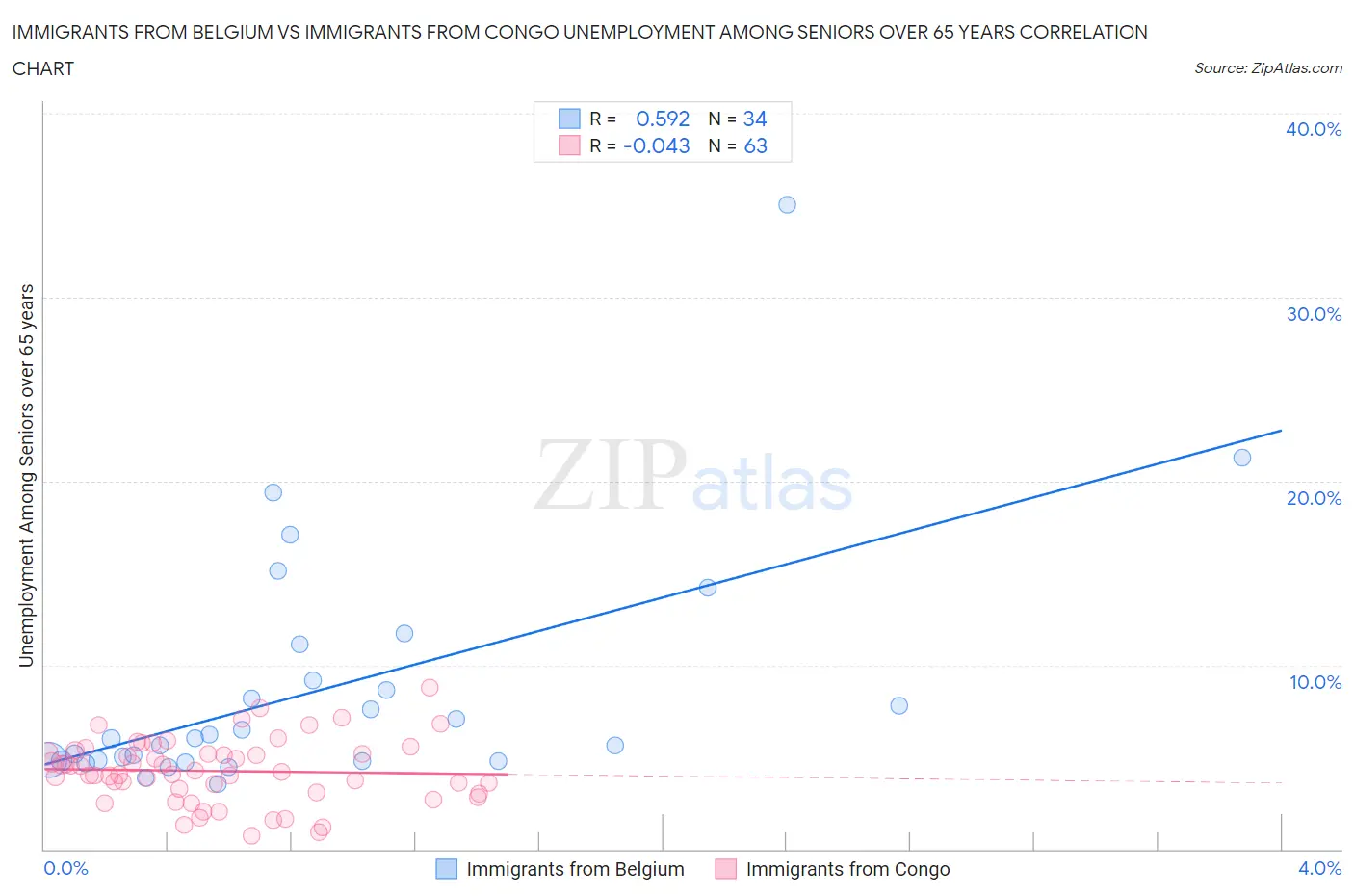 Immigrants from Belgium vs Immigrants from Congo Unemployment Among Seniors over 65 years