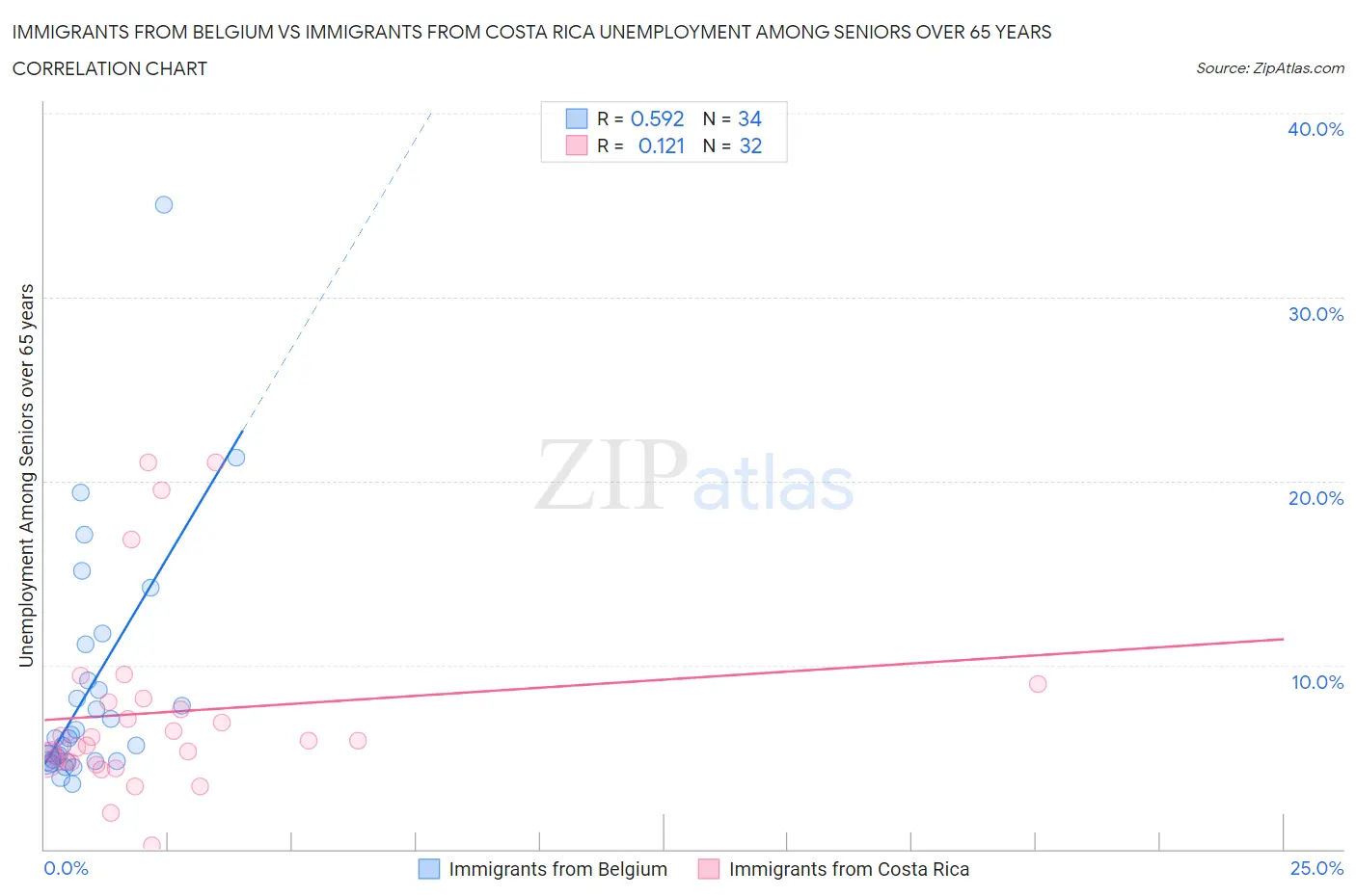 Immigrants from Belgium vs Immigrants from Costa Rica Unemployment Among Seniors over 65 years