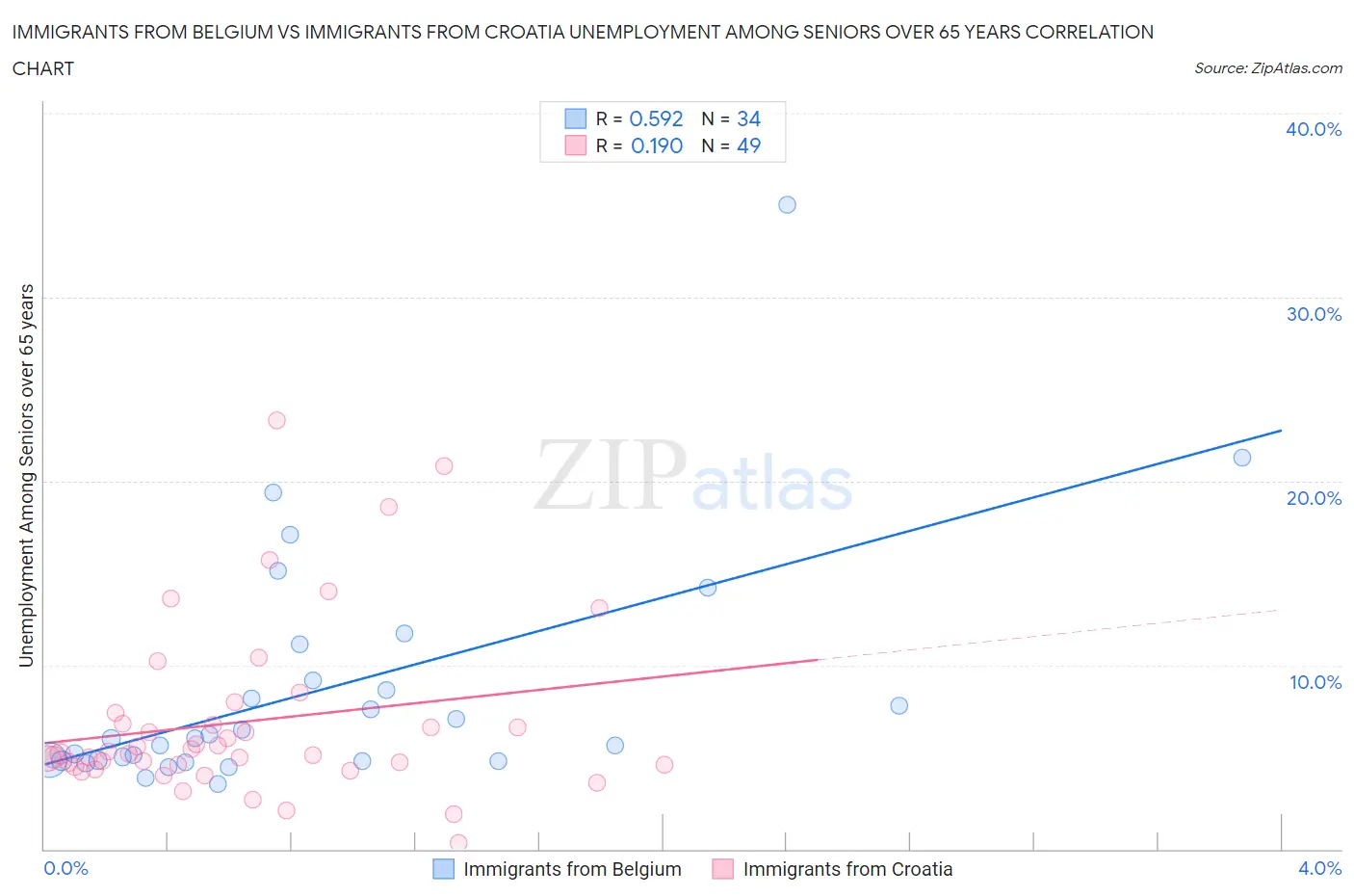 Immigrants from Belgium vs Immigrants from Croatia Unemployment Among Seniors over 65 years