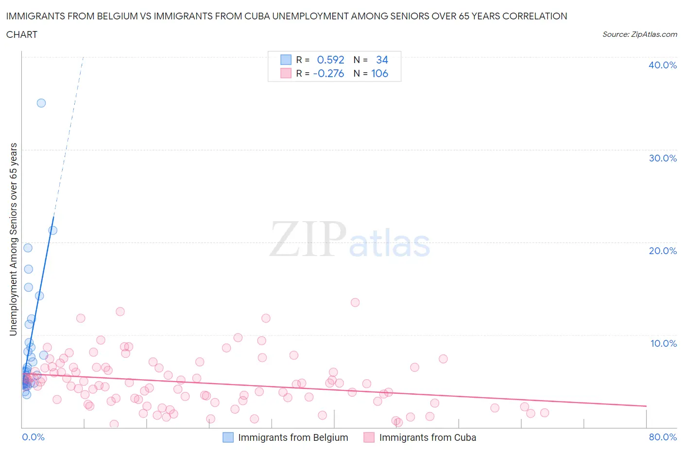 Immigrants from Belgium vs Immigrants from Cuba Unemployment Among Seniors over 65 years