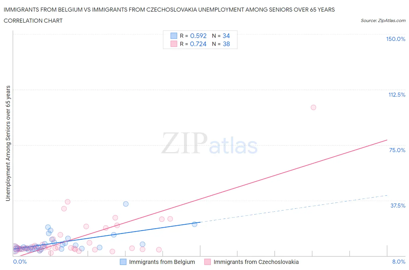 Immigrants from Belgium vs Immigrants from Czechoslovakia Unemployment Among Seniors over 65 years