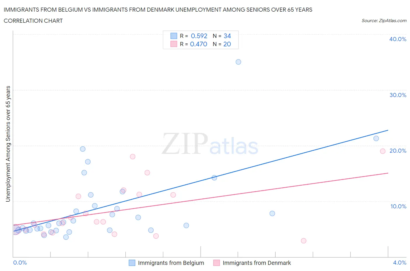 Immigrants from Belgium vs Immigrants from Denmark Unemployment Among Seniors over 65 years
