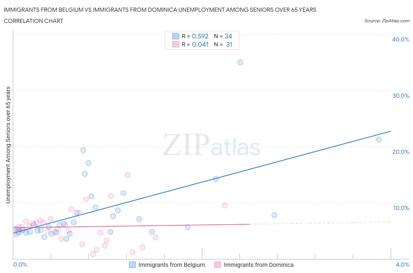 Immigrants from Belgium vs Immigrants from Dominica Unemployment Among Seniors over 65 years