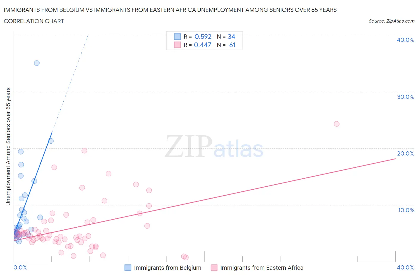 Immigrants from Belgium vs Immigrants from Eastern Africa Unemployment Among Seniors over 65 years