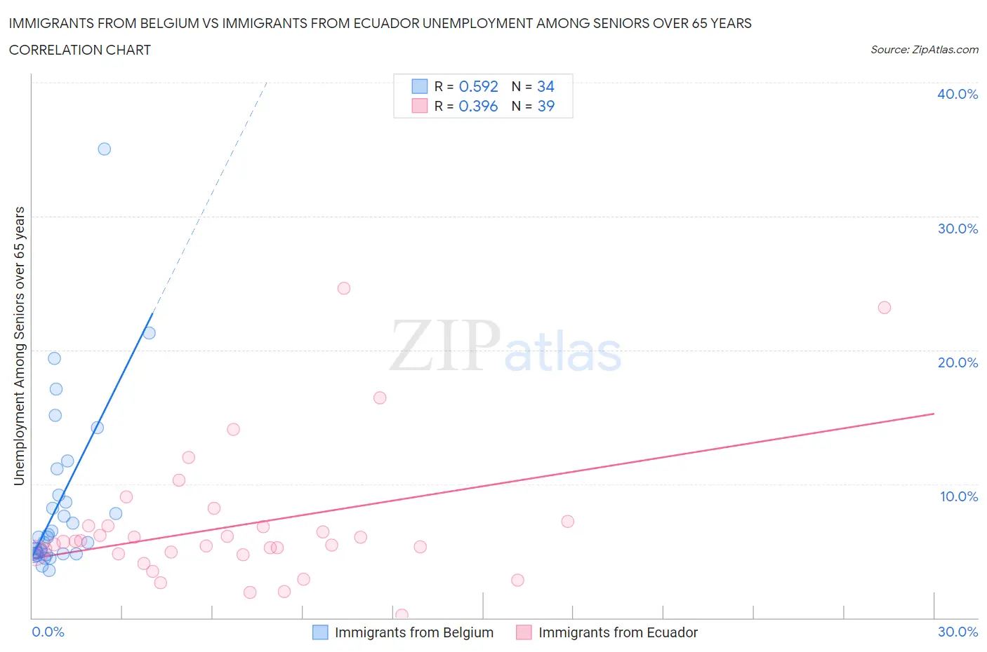 Immigrants from Belgium vs Immigrants from Ecuador Unemployment Among Seniors over 65 years